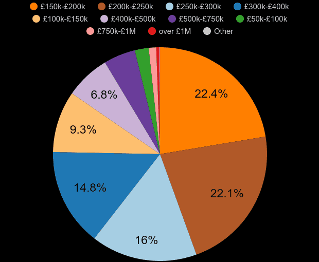 Northampton Property Prices 17 Northampton property sales share by price range
