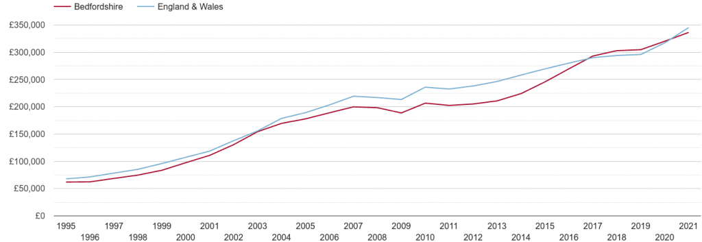 Bedfordshire Market Update April 2022 2 Bedfordshire house prices