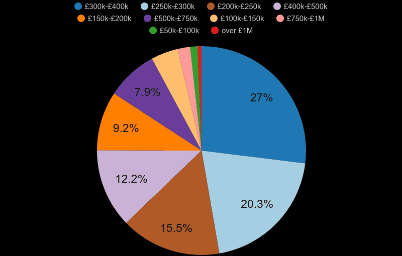 Bedfordshire Market Update April 2022 1 Bedfordshire-property-sales-share-by-price-range
