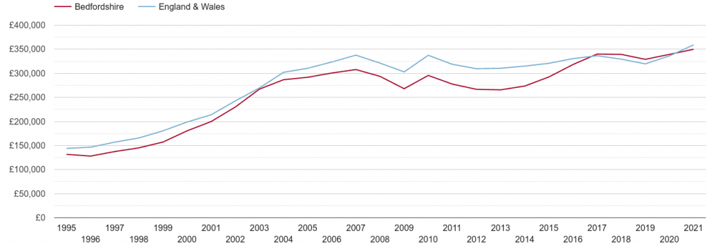 Bedfordshire Market Update April 2022 3 Bedfordshire-real-house-prices