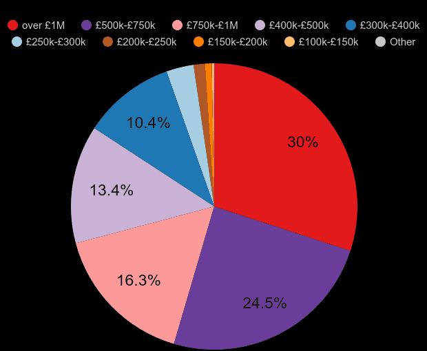 West London property sales share by price range