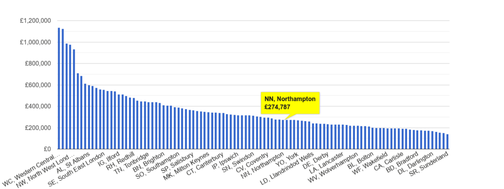 Northampton house price rank 1